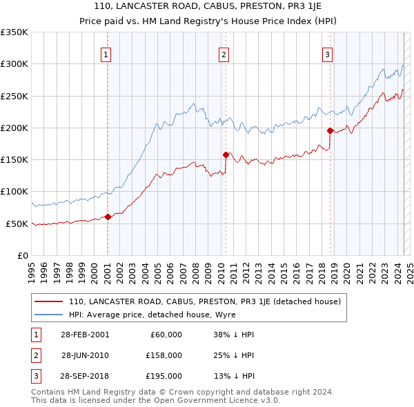 110, LANCASTER ROAD, CABUS, PRESTON, PR3 1JE: Price paid vs HM Land Registry's House Price Index