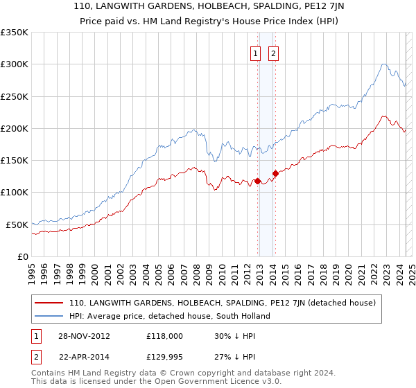 110, LANGWITH GARDENS, HOLBEACH, SPALDING, PE12 7JN: Price paid vs HM Land Registry's House Price Index