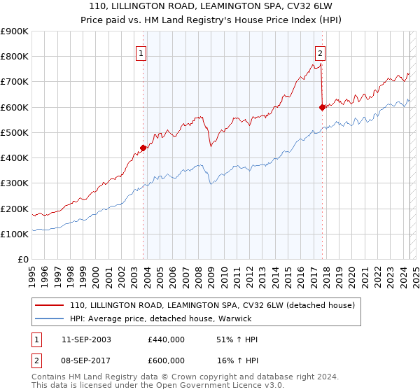 110, LILLINGTON ROAD, LEAMINGTON SPA, CV32 6LW: Price paid vs HM Land Registry's House Price Index