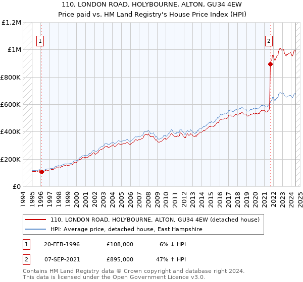 110, LONDON ROAD, HOLYBOURNE, ALTON, GU34 4EW: Price paid vs HM Land Registry's House Price Index