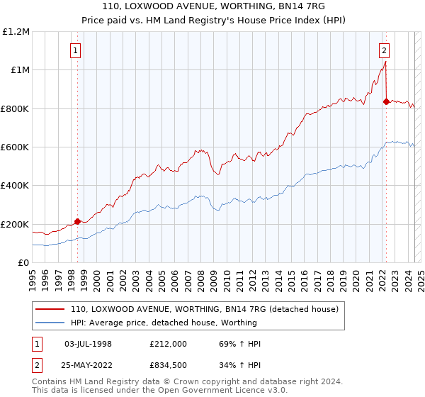 110, LOXWOOD AVENUE, WORTHING, BN14 7RG: Price paid vs HM Land Registry's House Price Index