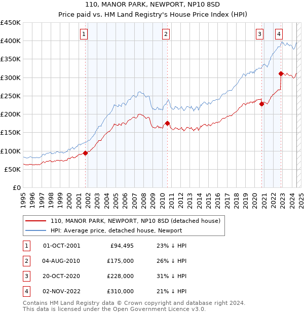 110, MANOR PARK, NEWPORT, NP10 8SD: Price paid vs HM Land Registry's House Price Index