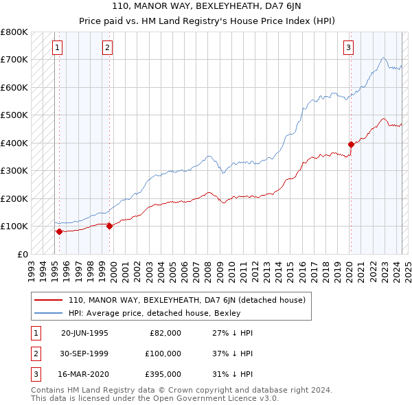 110, MANOR WAY, BEXLEYHEATH, DA7 6JN: Price paid vs HM Land Registry's House Price Index