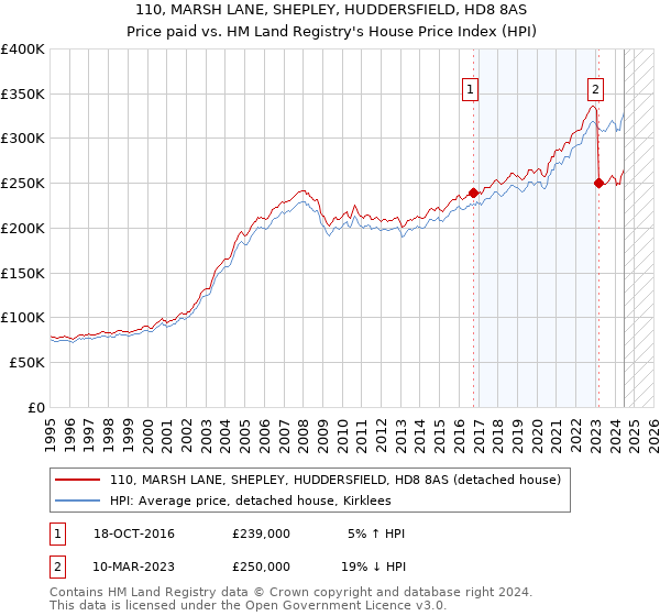 110, MARSH LANE, SHEPLEY, HUDDERSFIELD, HD8 8AS: Price paid vs HM Land Registry's House Price Index