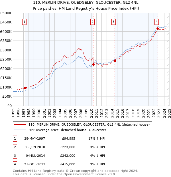 110, MERLIN DRIVE, QUEDGELEY, GLOUCESTER, GL2 4NL: Price paid vs HM Land Registry's House Price Index