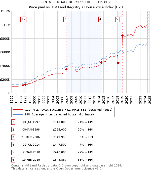 110, MILL ROAD, BURGESS HILL, RH15 8BZ: Price paid vs HM Land Registry's House Price Index