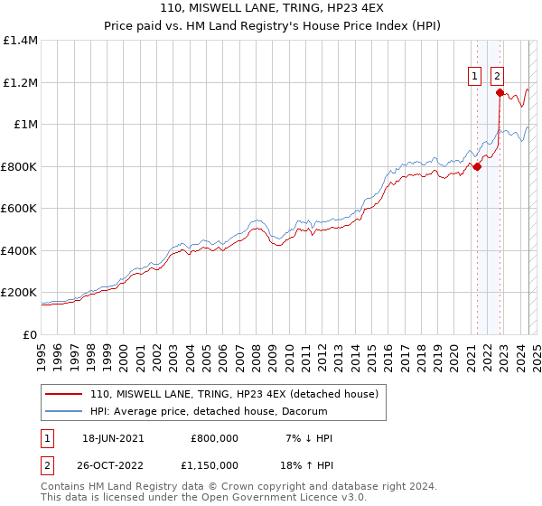 110, MISWELL LANE, TRING, HP23 4EX: Price paid vs HM Land Registry's House Price Index