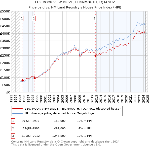 110, MOOR VIEW DRIVE, TEIGNMOUTH, TQ14 9UZ: Price paid vs HM Land Registry's House Price Index