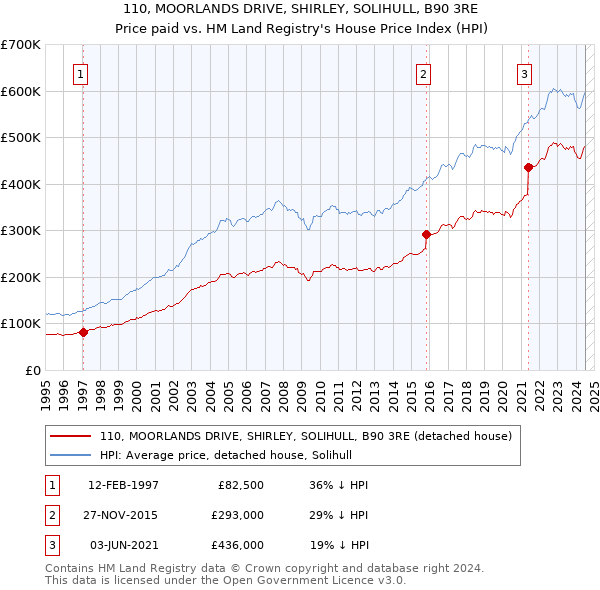 110, MOORLANDS DRIVE, SHIRLEY, SOLIHULL, B90 3RE: Price paid vs HM Land Registry's House Price Index