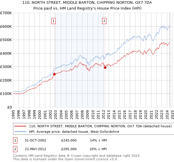 110, NORTH STREET, MIDDLE BARTON, CHIPPING NORTON, OX7 7DA: Price paid vs HM Land Registry's House Price Index