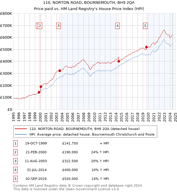 110, NORTON ROAD, BOURNEMOUTH, BH9 2QA: Price paid vs HM Land Registry's House Price Index