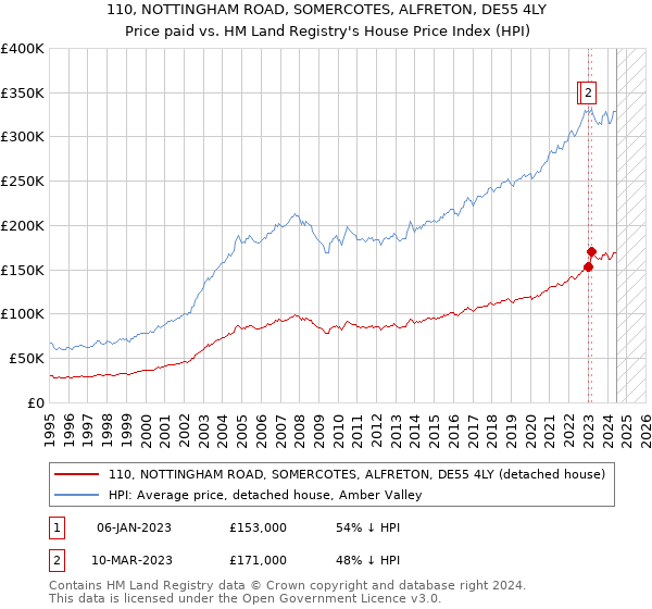 110, NOTTINGHAM ROAD, SOMERCOTES, ALFRETON, DE55 4LY: Price paid vs HM Land Registry's House Price Index