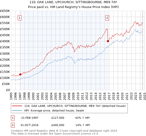 110, OAK LANE, UPCHURCH, SITTINGBOURNE, ME9 7AY: Price paid vs HM Land Registry's House Price Index