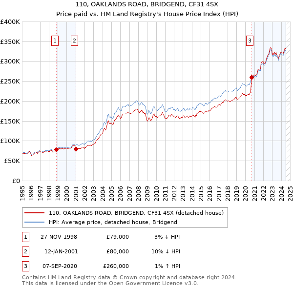 110, OAKLANDS ROAD, BRIDGEND, CF31 4SX: Price paid vs HM Land Registry's House Price Index