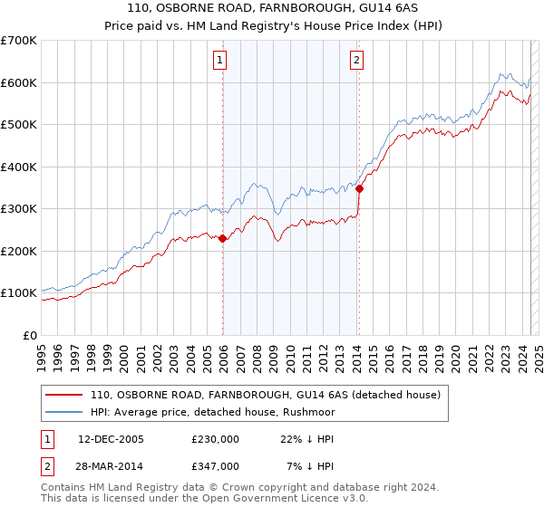 110, OSBORNE ROAD, FARNBOROUGH, GU14 6AS: Price paid vs HM Land Registry's House Price Index