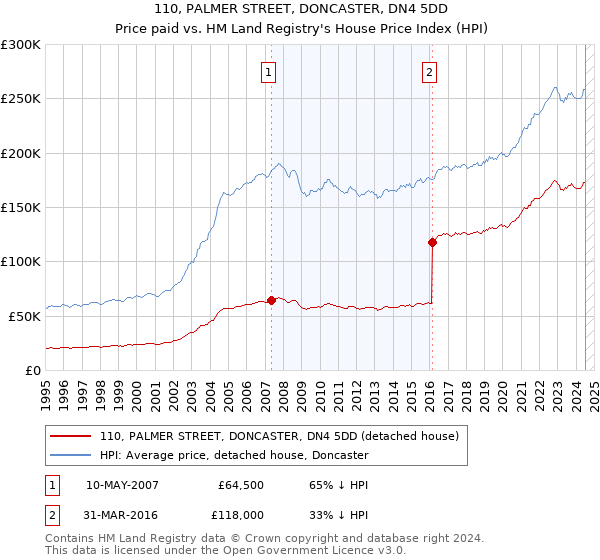 110, PALMER STREET, DONCASTER, DN4 5DD: Price paid vs HM Land Registry's House Price Index