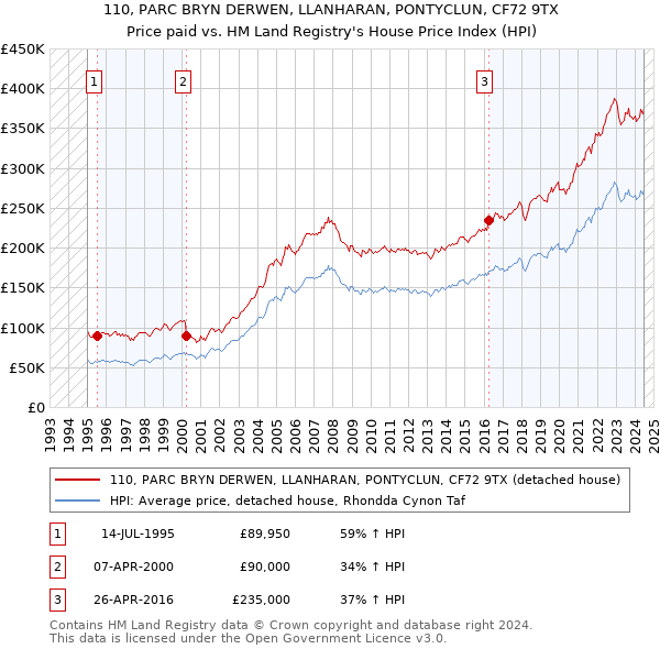 110, PARC BRYN DERWEN, LLANHARAN, PONTYCLUN, CF72 9TX: Price paid vs HM Land Registry's House Price Index