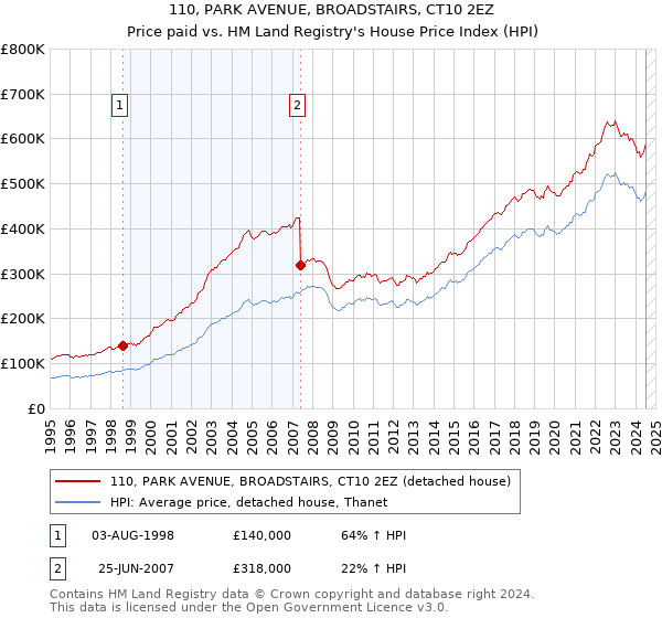 110, PARK AVENUE, BROADSTAIRS, CT10 2EZ: Price paid vs HM Land Registry's House Price Index