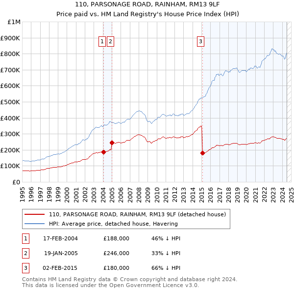 110, PARSONAGE ROAD, RAINHAM, RM13 9LF: Price paid vs HM Land Registry's House Price Index