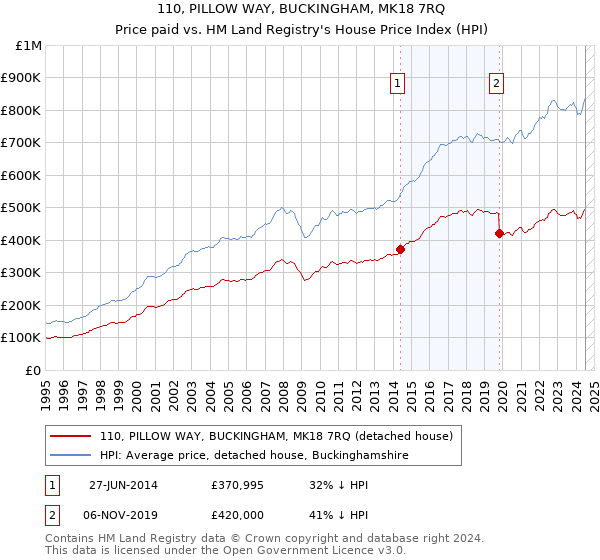 110, PILLOW WAY, BUCKINGHAM, MK18 7RQ: Price paid vs HM Land Registry's House Price Index