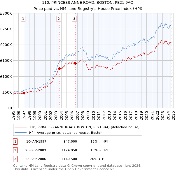 110, PRINCESS ANNE ROAD, BOSTON, PE21 9AQ: Price paid vs HM Land Registry's House Price Index