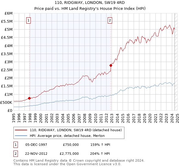 110, RIDGWAY, LONDON, SW19 4RD: Price paid vs HM Land Registry's House Price Index