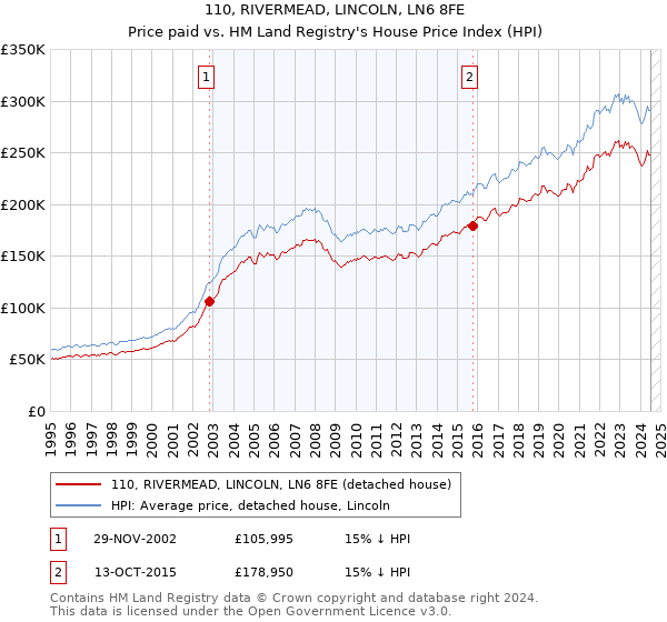 110, RIVERMEAD, LINCOLN, LN6 8FE: Price paid vs HM Land Registry's House Price Index