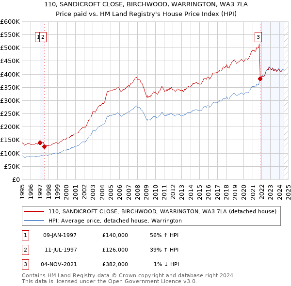 110, SANDICROFT CLOSE, BIRCHWOOD, WARRINGTON, WA3 7LA: Price paid vs HM Land Registry's House Price Index