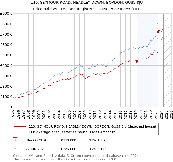 110, SEYMOUR ROAD, HEADLEY DOWN, BORDON, GU35 8JU: Price paid vs HM Land Registry's House Price Index