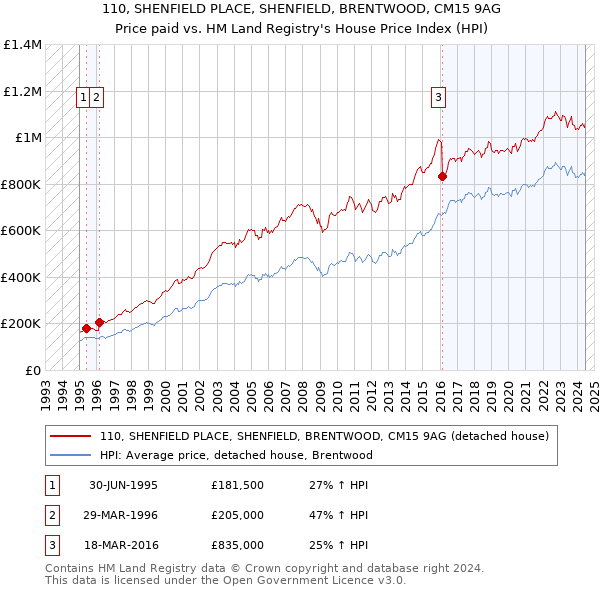 110, SHENFIELD PLACE, SHENFIELD, BRENTWOOD, CM15 9AG: Price paid vs HM Land Registry's House Price Index