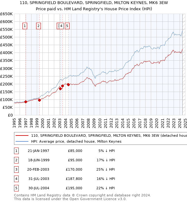 110, SPRINGFIELD BOULEVARD, SPRINGFIELD, MILTON KEYNES, MK6 3EW: Price paid vs HM Land Registry's House Price Index