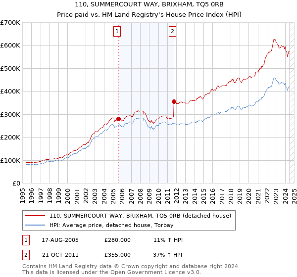 110, SUMMERCOURT WAY, BRIXHAM, TQ5 0RB: Price paid vs HM Land Registry's House Price Index