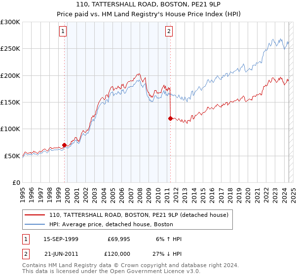 110, TATTERSHALL ROAD, BOSTON, PE21 9LP: Price paid vs HM Land Registry's House Price Index