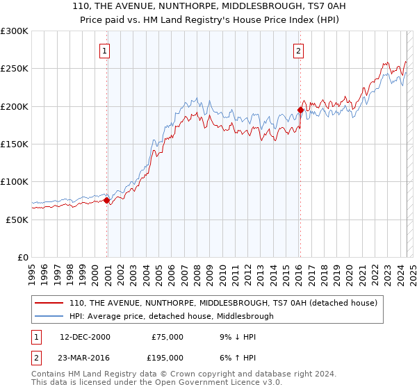 110, THE AVENUE, NUNTHORPE, MIDDLESBROUGH, TS7 0AH: Price paid vs HM Land Registry's House Price Index