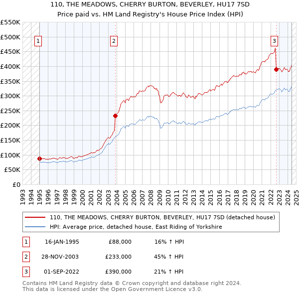 110, THE MEADOWS, CHERRY BURTON, BEVERLEY, HU17 7SD: Price paid vs HM Land Registry's House Price Index