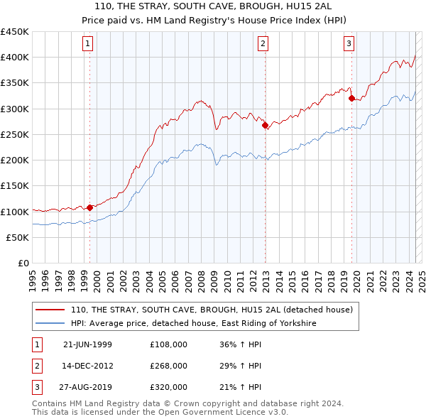 110, THE STRAY, SOUTH CAVE, BROUGH, HU15 2AL: Price paid vs HM Land Registry's House Price Index