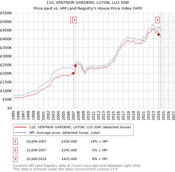 110, VENTNOR GARDENS, LUTON, LU3 3SW: Price paid vs HM Land Registry's House Price Index