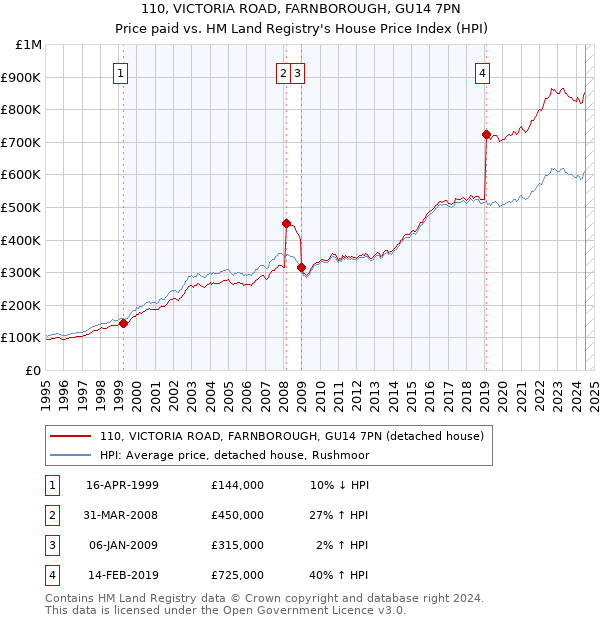 110, VICTORIA ROAD, FARNBOROUGH, GU14 7PN: Price paid vs HM Land Registry's House Price Index