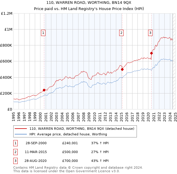 110, WARREN ROAD, WORTHING, BN14 9QX: Price paid vs HM Land Registry's House Price Index