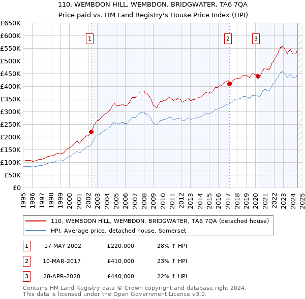 110, WEMBDON HILL, WEMBDON, BRIDGWATER, TA6 7QA: Price paid vs HM Land Registry's House Price Index