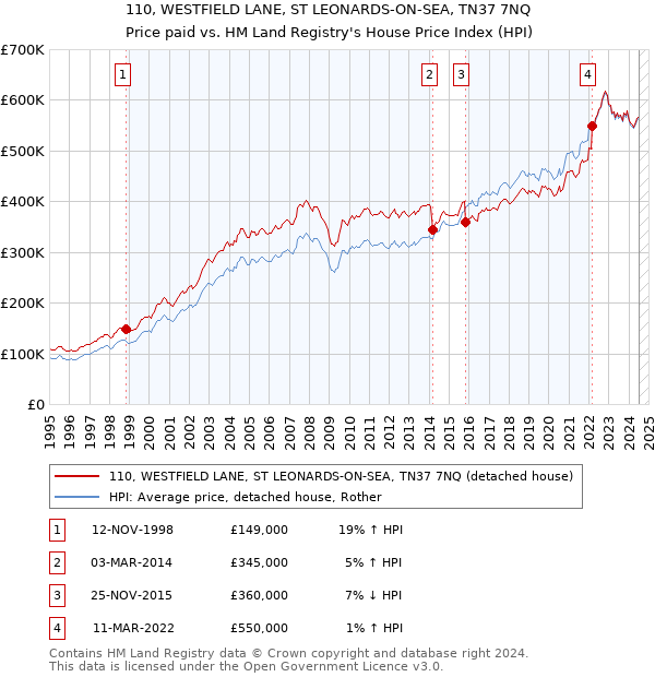 110, WESTFIELD LANE, ST LEONARDS-ON-SEA, TN37 7NQ: Price paid vs HM Land Registry's House Price Index