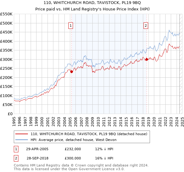 110, WHITCHURCH ROAD, TAVISTOCK, PL19 9BQ: Price paid vs HM Land Registry's House Price Index