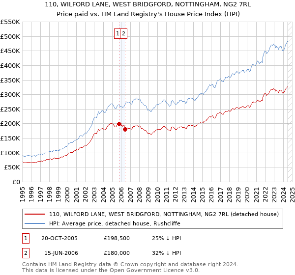 110, WILFORD LANE, WEST BRIDGFORD, NOTTINGHAM, NG2 7RL: Price paid vs HM Land Registry's House Price Index