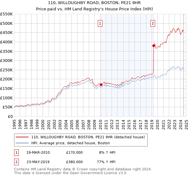 110, WILLOUGHBY ROAD, BOSTON, PE21 9HR: Price paid vs HM Land Registry's House Price Index