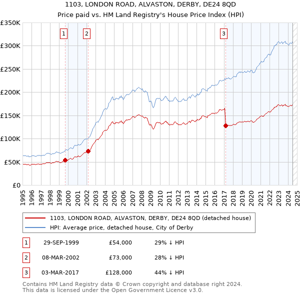 1103, LONDON ROAD, ALVASTON, DERBY, DE24 8QD: Price paid vs HM Land Registry's House Price Index