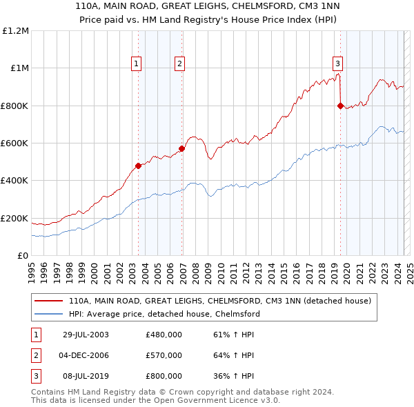 110A, MAIN ROAD, GREAT LEIGHS, CHELMSFORD, CM3 1NN: Price paid vs HM Land Registry's House Price Index