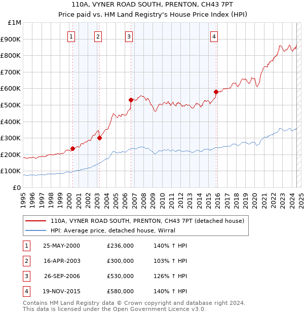 110A, VYNER ROAD SOUTH, PRENTON, CH43 7PT: Price paid vs HM Land Registry's House Price Index