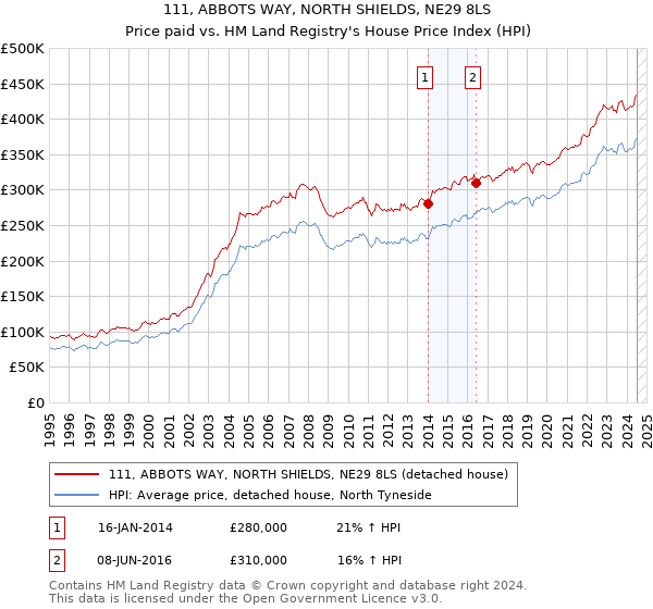 111, ABBOTS WAY, NORTH SHIELDS, NE29 8LS: Price paid vs HM Land Registry's House Price Index