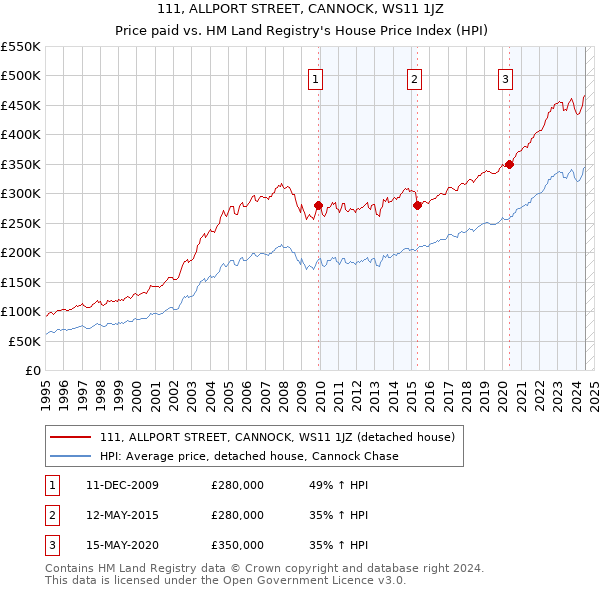 111, ALLPORT STREET, CANNOCK, WS11 1JZ: Price paid vs HM Land Registry's House Price Index