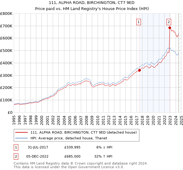 111, ALPHA ROAD, BIRCHINGTON, CT7 9ED: Price paid vs HM Land Registry's House Price Index